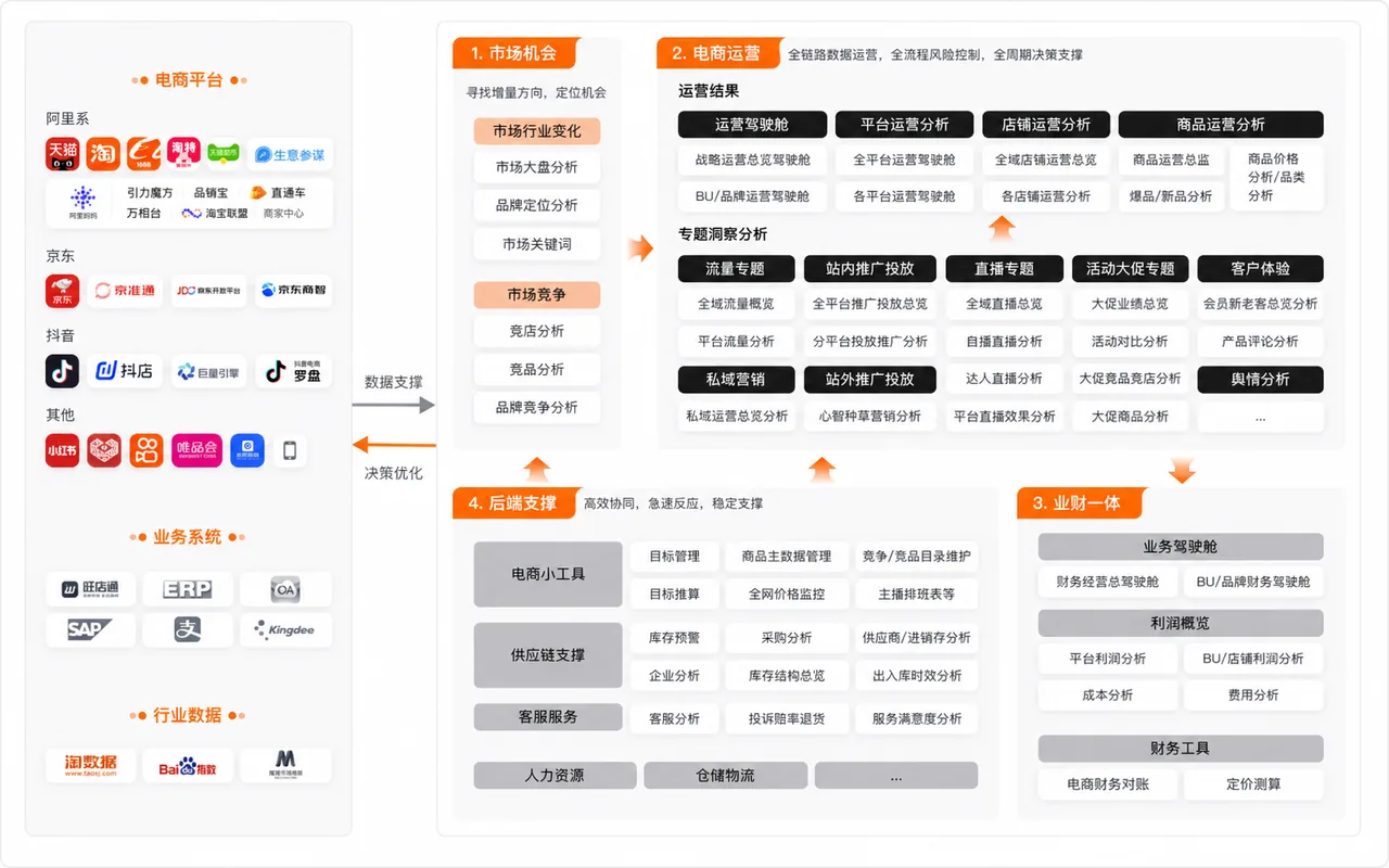 电商数据整合架构图