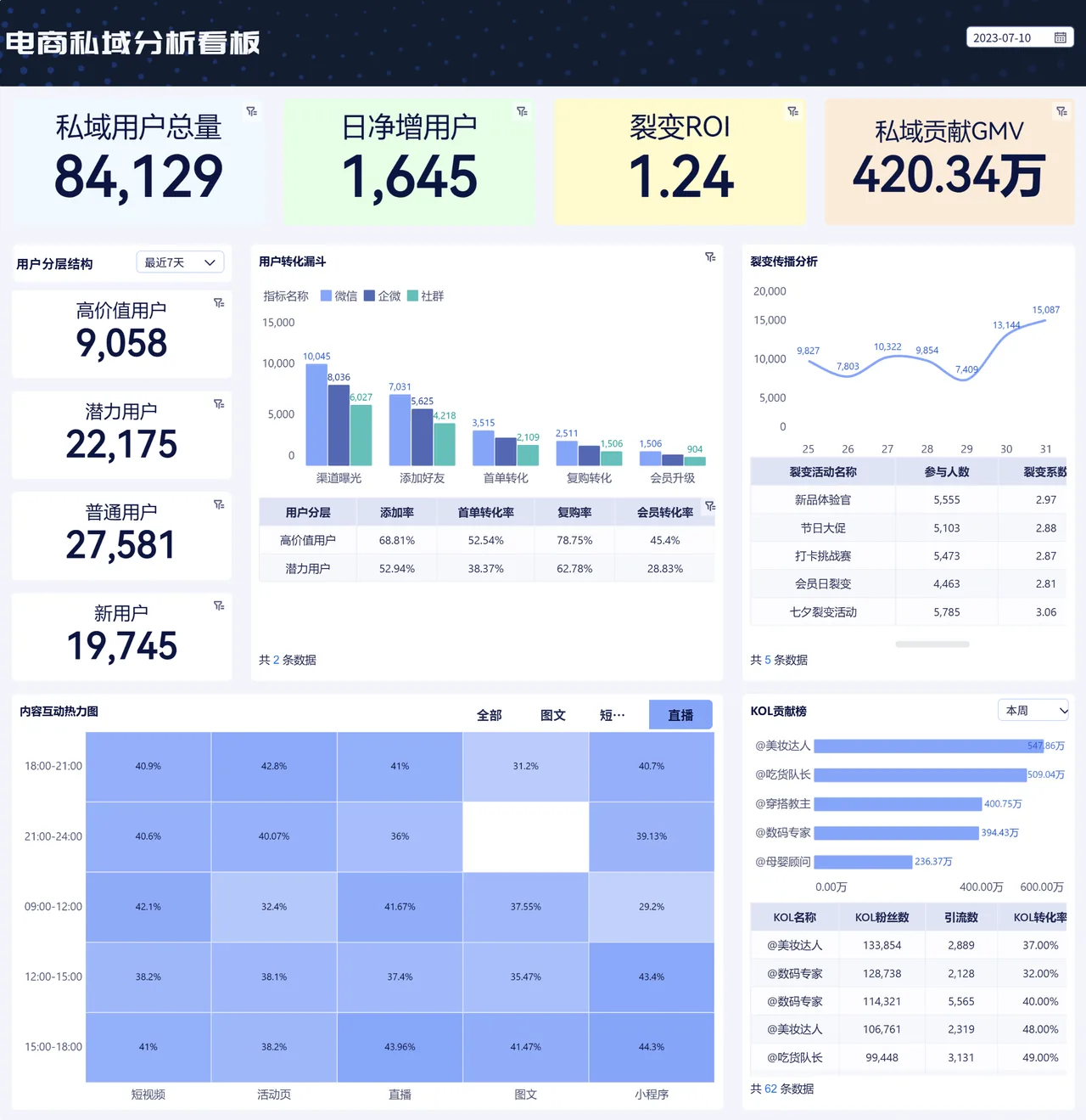 电商私域分析