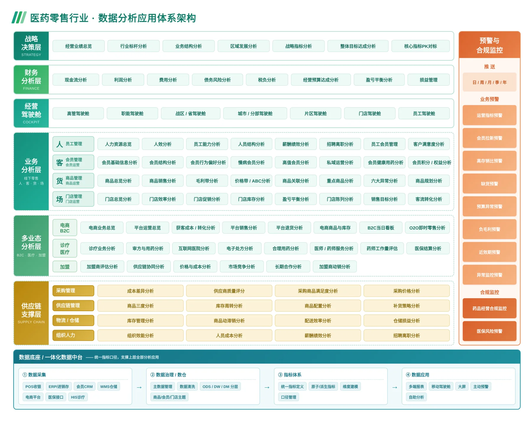医药零售行业数据分析应用体系架构